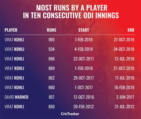 virat kohli runs in last 10 matches